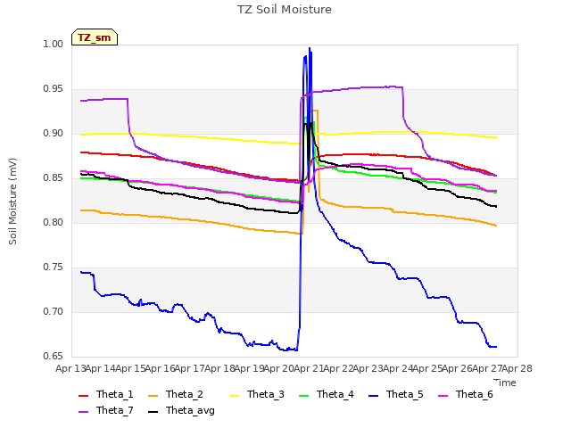 plot of TZ Soil Moisture