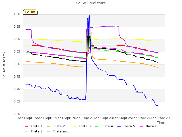 plot of TZ Soil Moisture