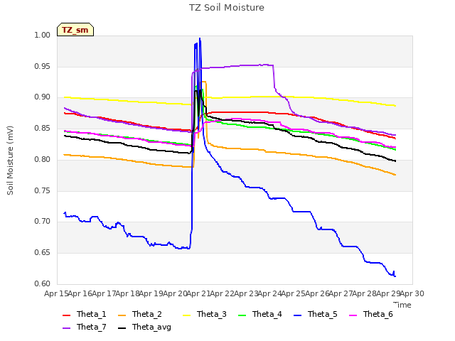 plot of TZ Soil Moisture