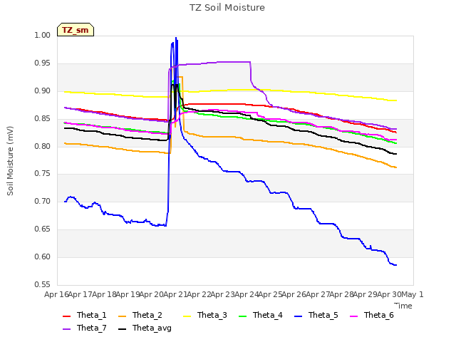 plot of TZ Soil Moisture