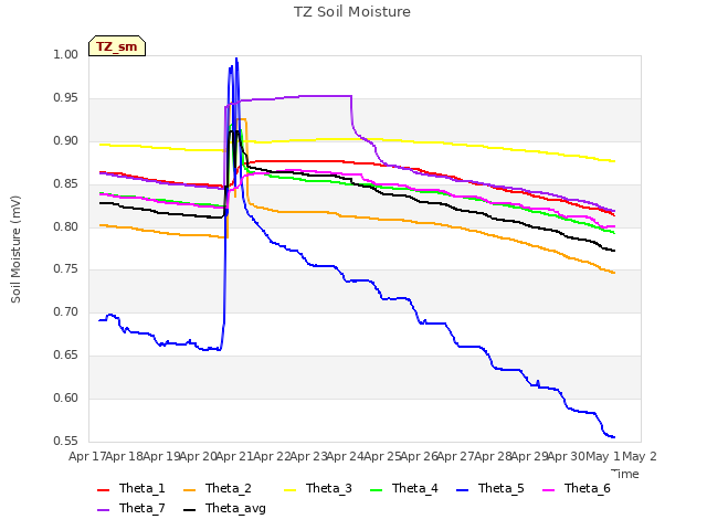 plot of TZ Soil Moisture