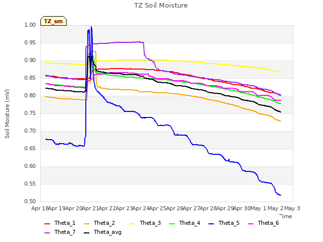 plot of TZ Soil Moisture