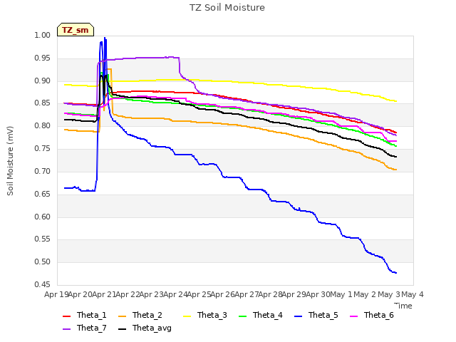 plot of TZ Soil Moisture