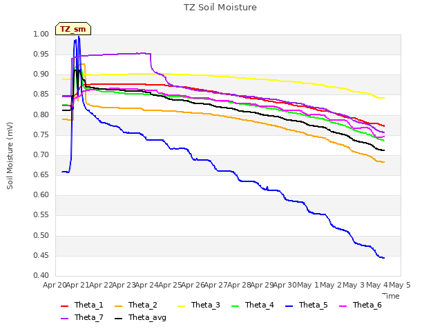 plot of TZ Soil Moisture