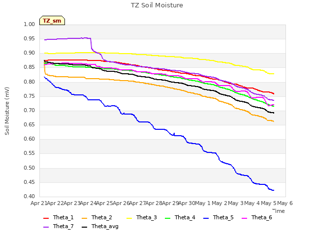 plot of TZ Soil Moisture