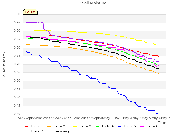 plot of TZ Soil Moisture
