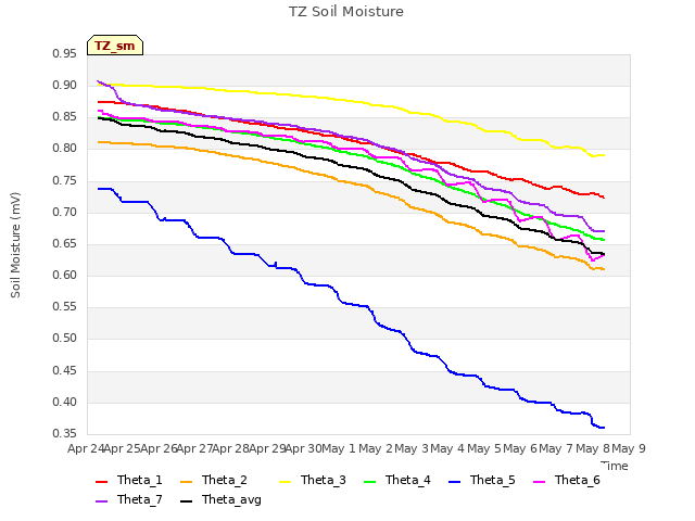 plot of TZ Soil Moisture