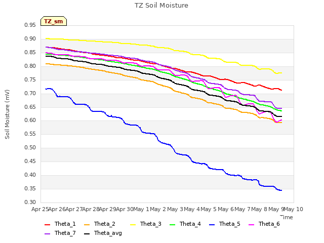 plot of TZ Soil Moisture