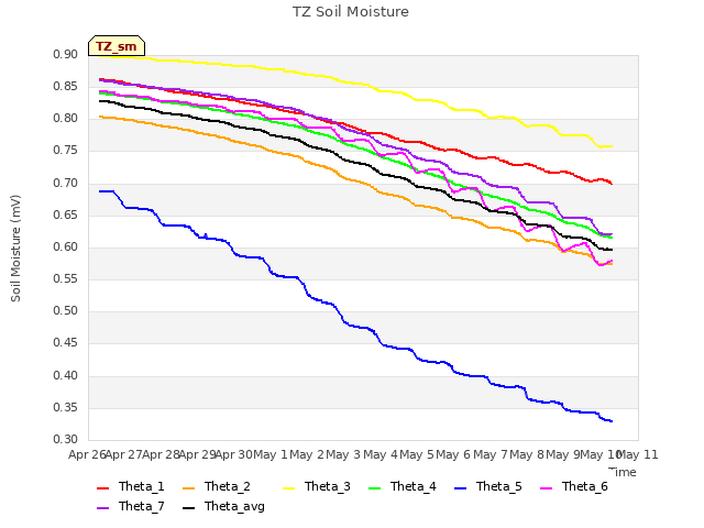 plot of TZ Soil Moisture