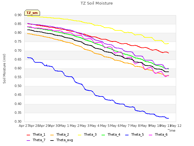 plot of TZ Soil Moisture