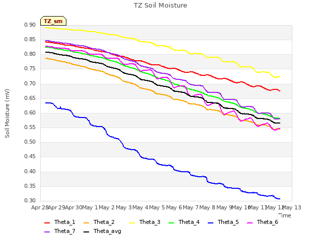 plot of TZ Soil Moisture