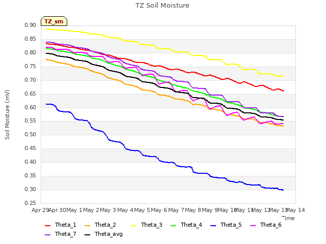 plot of TZ Soil Moisture