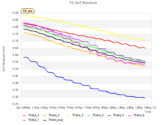 plot of TZ Soil Moisture