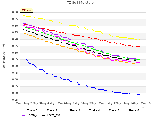 plot of TZ Soil Moisture