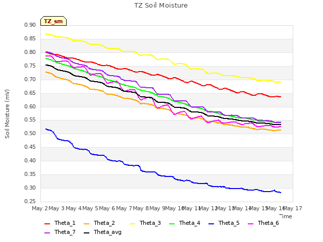 plot of TZ Soil Moisture