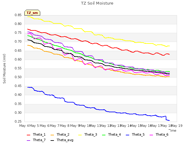 plot of TZ Soil Moisture