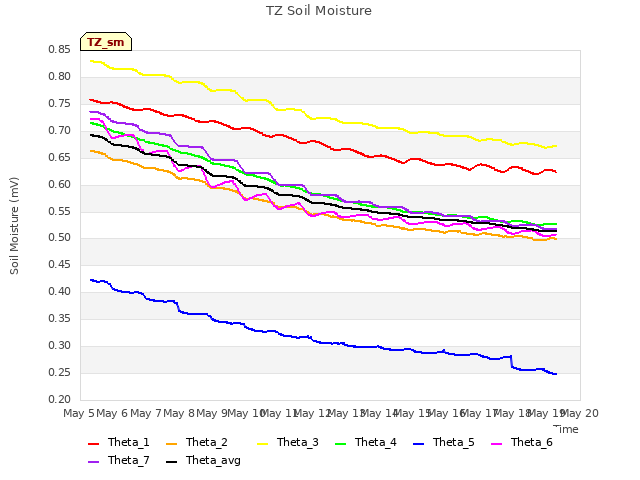 plot of TZ Soil Moisture