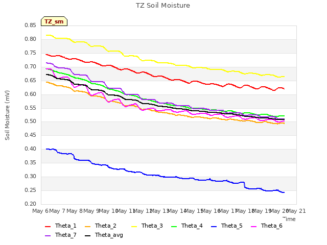 plot of TZ Soil Moisture