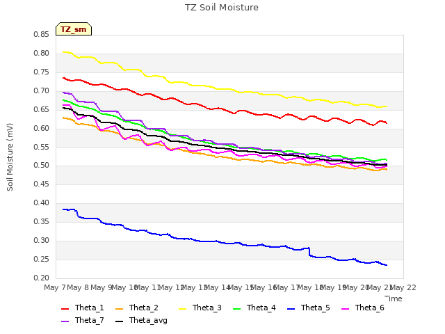 plot of TZ Soil Moisture