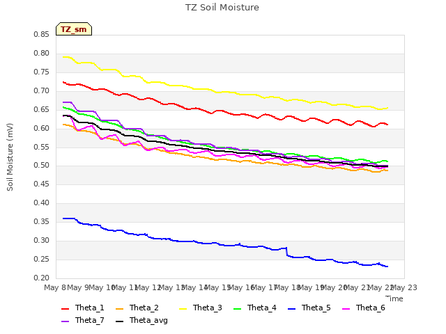 plot of TZ Soil Moisture