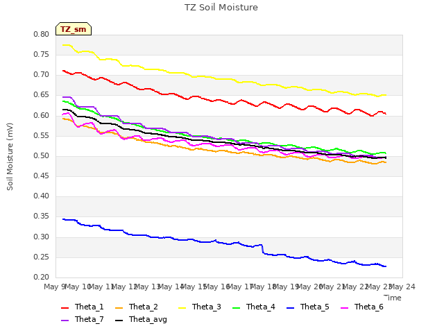 plot of TZ Soil Moisture