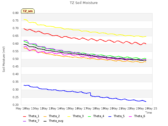 plot of TZ Soil Moisture