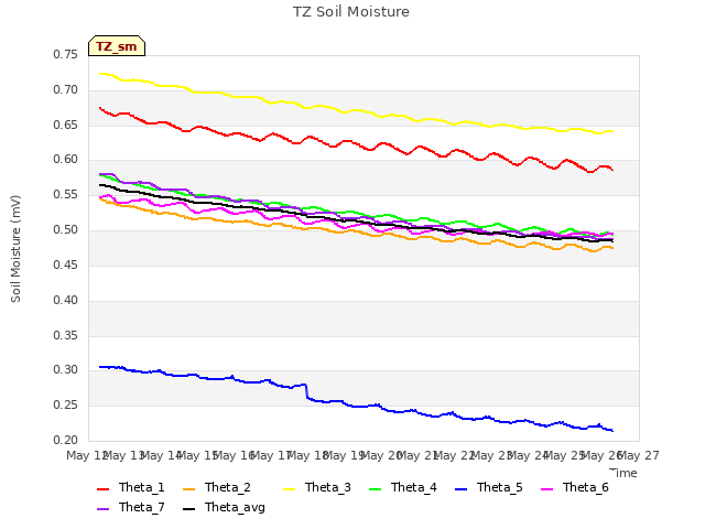 plot of TZ Soil Moisture