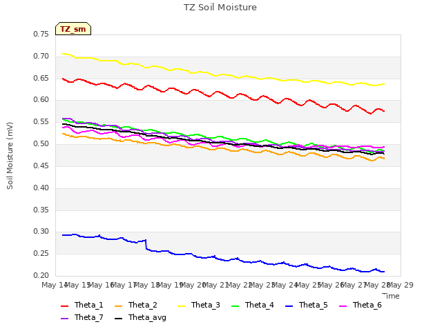 plot of TZ Soil Moisture