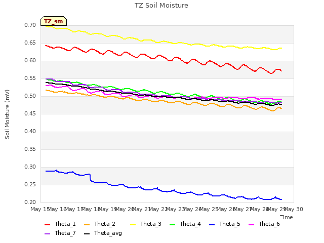 plot of TZ Soil Moisture