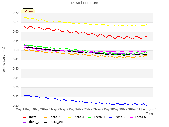 plot of TZ Soil Moisture