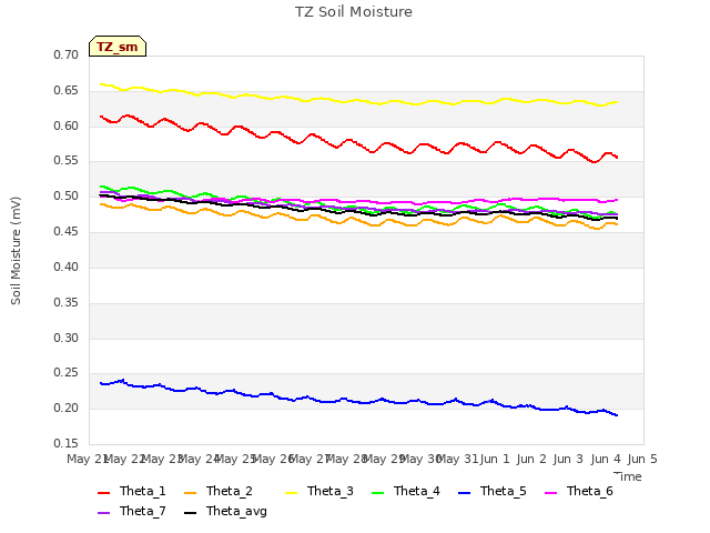 plot of TZ Soil Moisture