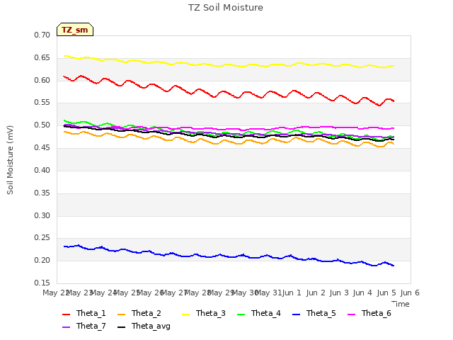 plot of TZ Soil Moisture