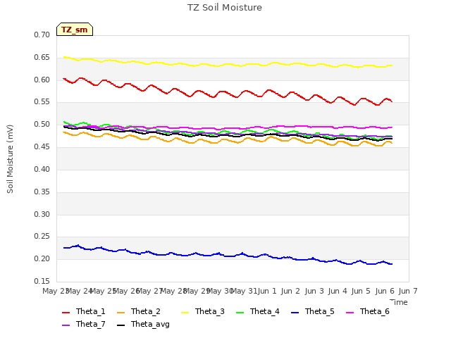 plot of TZ Soil Moisture