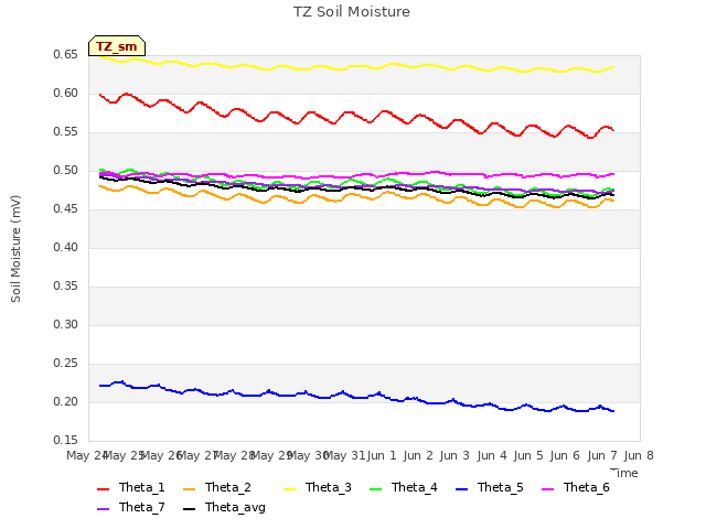 plot of TZ Soil Moisture