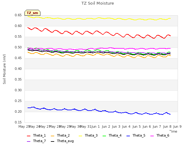 plot of TZ Soil Moisture