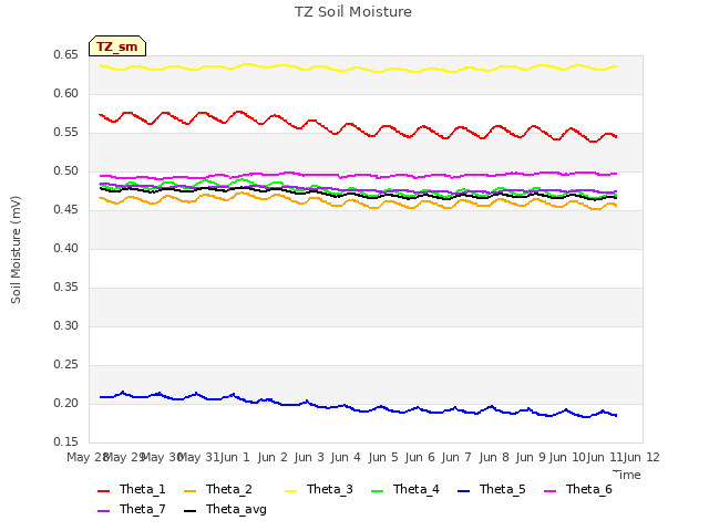 plot of TZ Soil Moisture