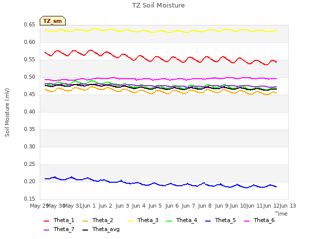 plot of TZ Soil Moisture