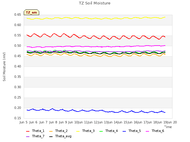 plot of TZ Soil Moisture