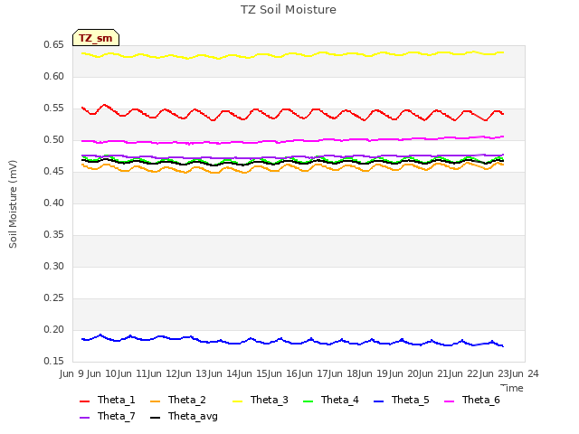 plot of TZ Soil Moisture