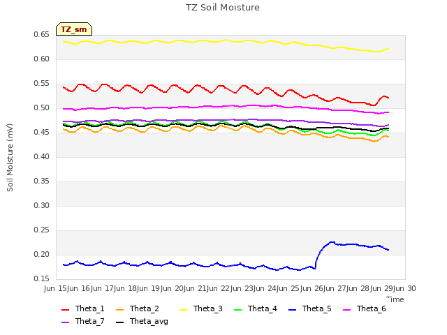 plot of TZ Soil Moisture