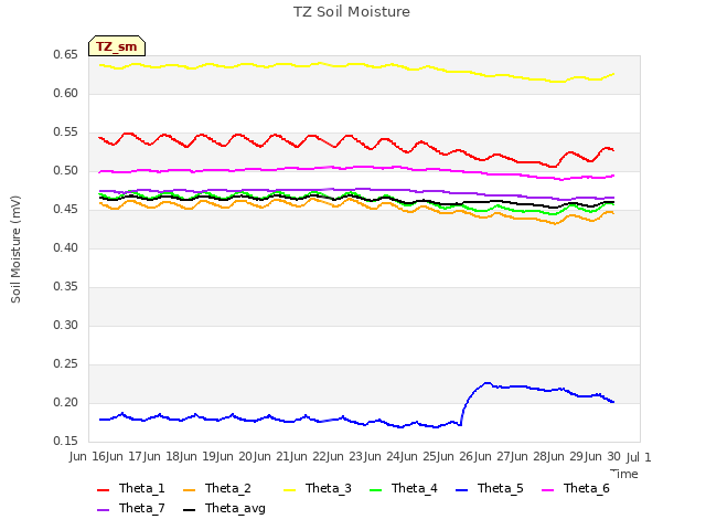 plot of TZ Soil Moisture