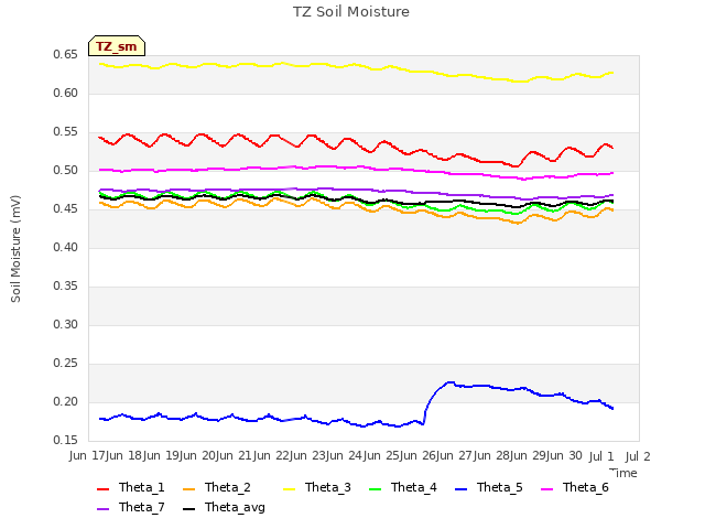 plot of TZ Soil Moisture