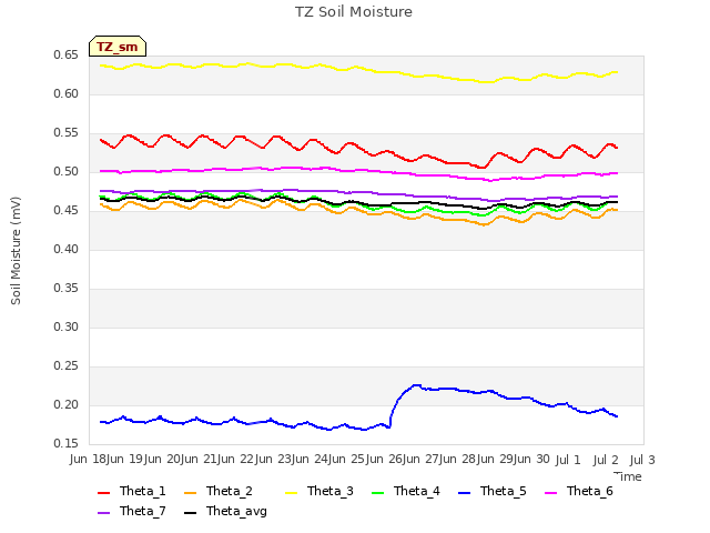 plot of TZ Soil Moisture