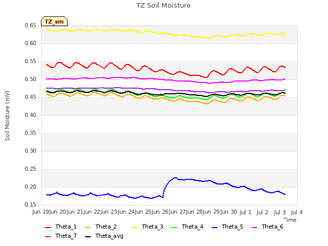 plot of TZ Soil Moisture