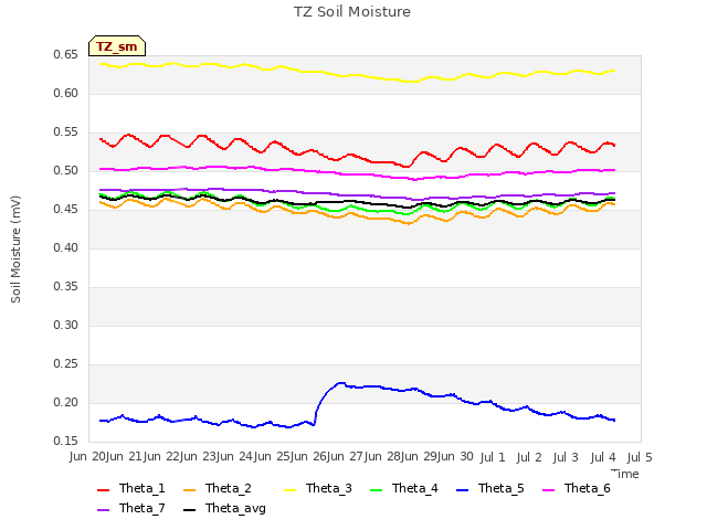 plot of TZ Soil Moisture