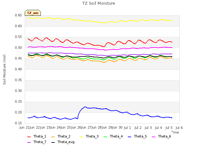 plot of TZ Soil Moisture