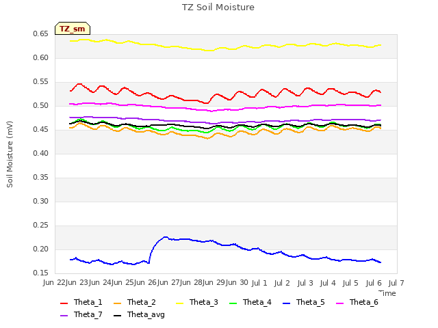 plot of TZ Soil Moisture