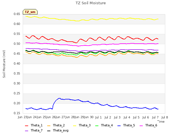 plot of TZ Soil Moisture