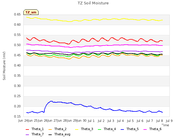 plot of TZ Soil Moisture