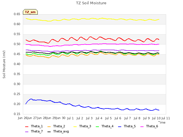 plot of TZ Soil Moisture